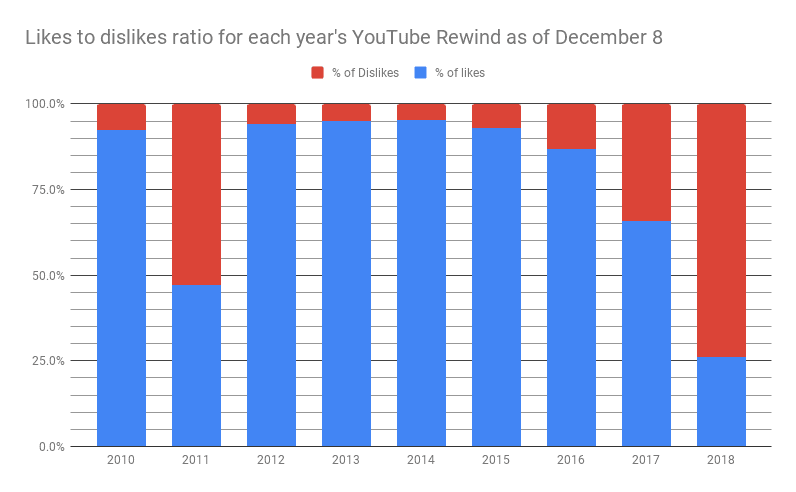 YouTube Rewind virou propaganda?