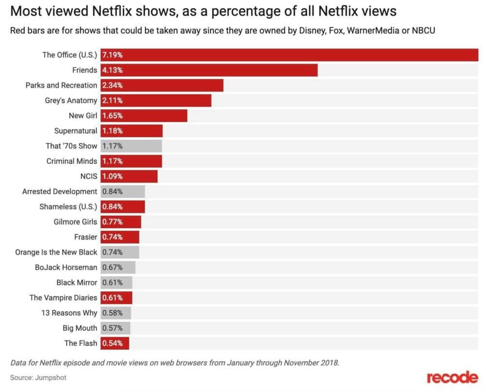 O cenário de streaming vai mudar até 2020; e Netflix terá que se reinventar