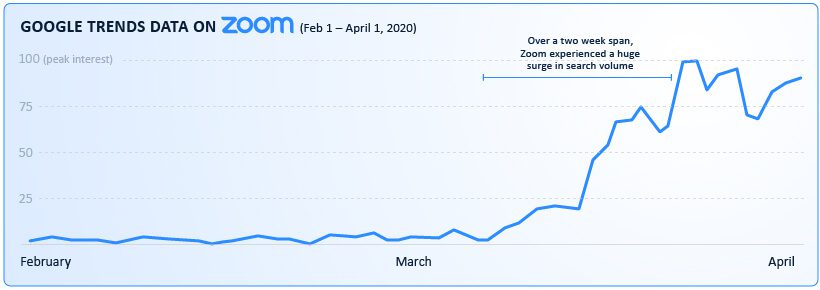 zoom search interest