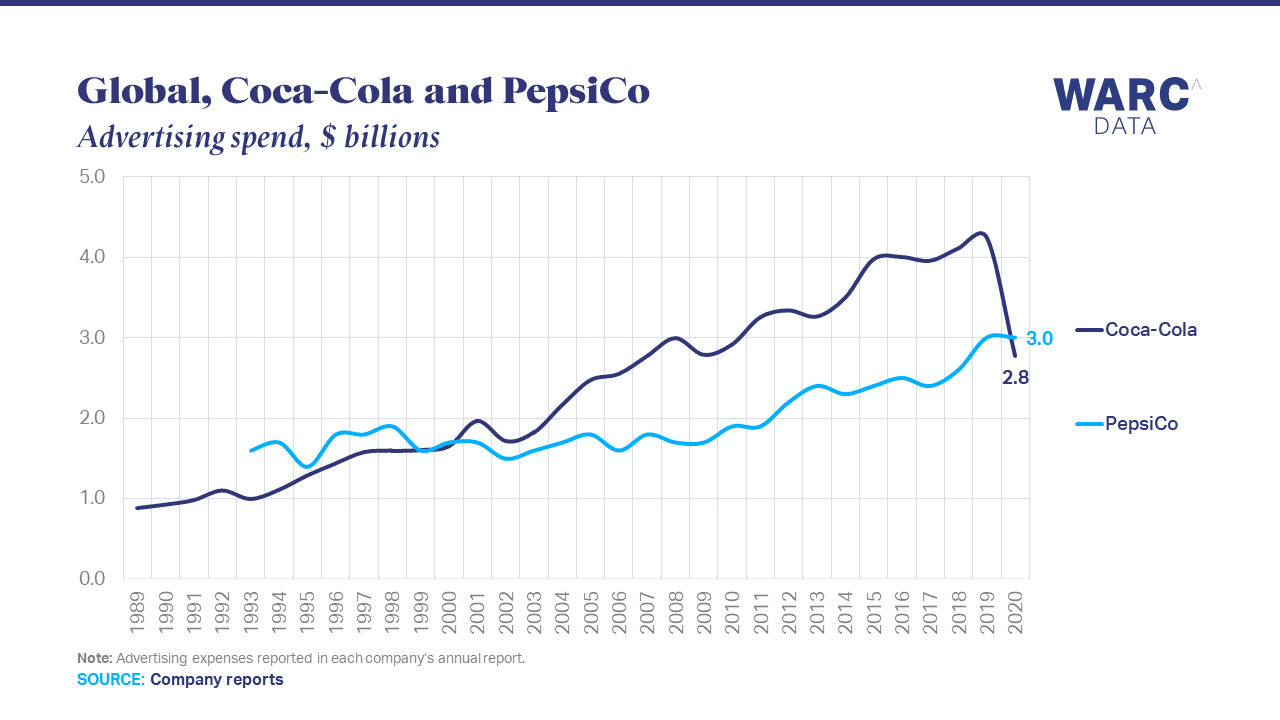 O que acontece quando a Coca-Cola corta 35% de sua verba de marketing?