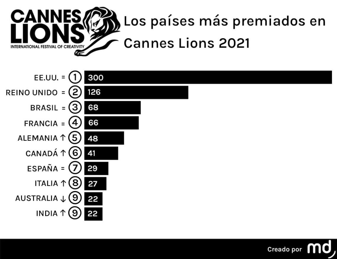ranking paises cannes lions 2021 2