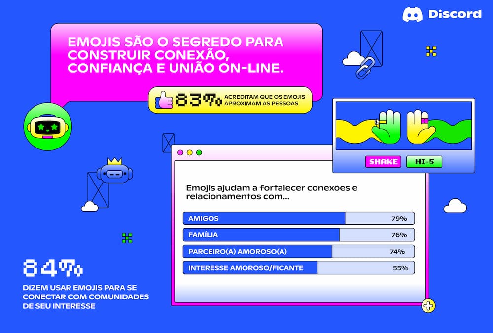 Pesquisa do Discord mostra como poder dos emojis na Geração Z molda futuro das conexões digitais no Brasil