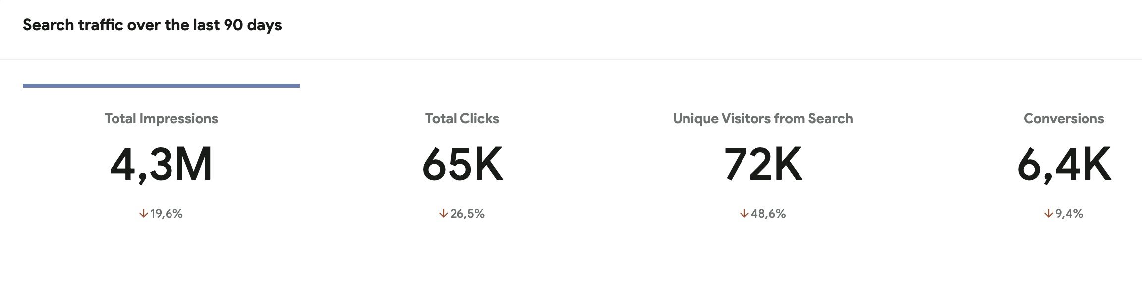 Search traffic stats for the last 90 days showing declines in total impressions, clicks, unique visitors, and conversions